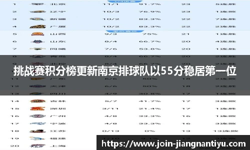 挑战赛积分榜更新南京排球队以55分稳居第一位